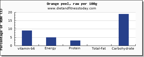 vitamin b6 and nutrition facts in an orange per 100g